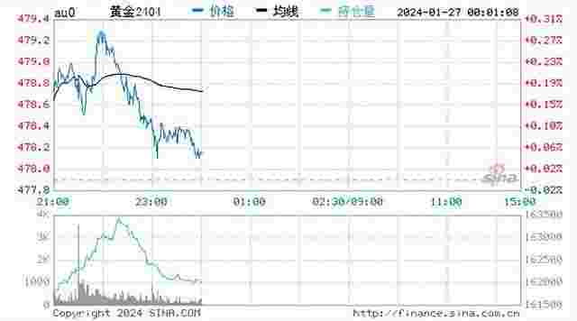 黄金的最新价格是每克多少元,黄金的最新价格-第1张图片-翡翠网 黄金的最新价格是每克多少元,黄金的最新价格-第1张图片-翡翠网