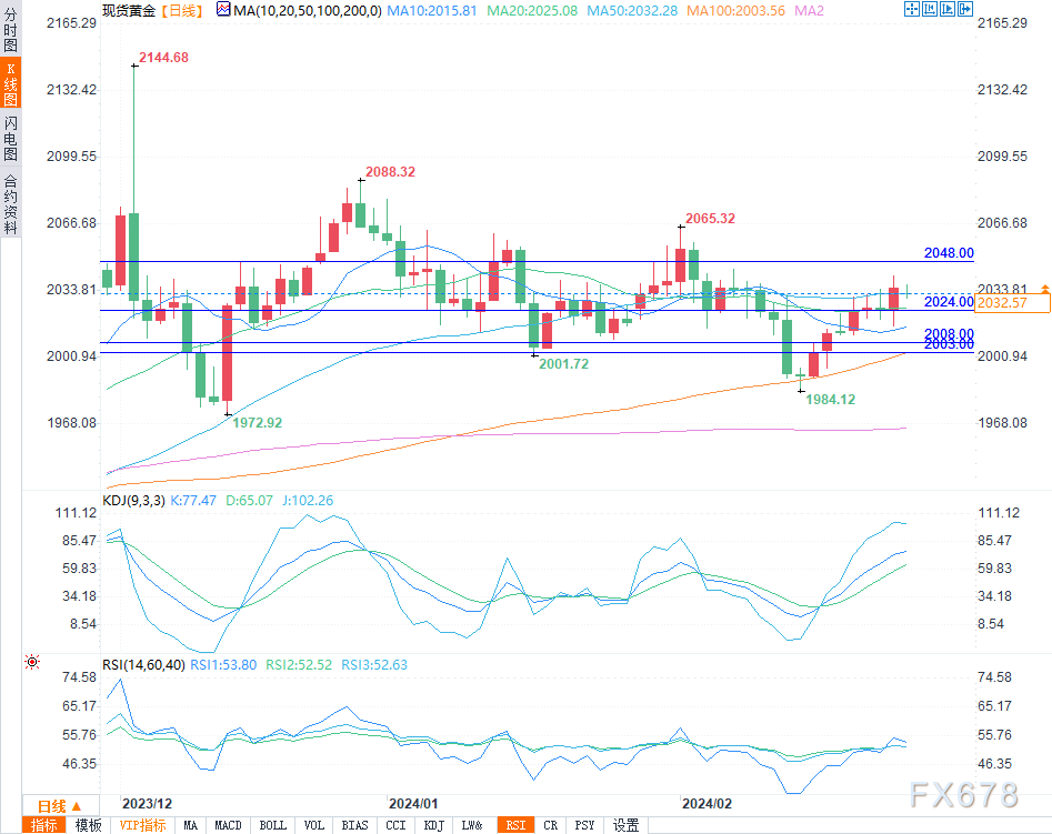 关键数据公布前黄金价格微跌，开始新一周待机模式-第1张图片-翡翠网