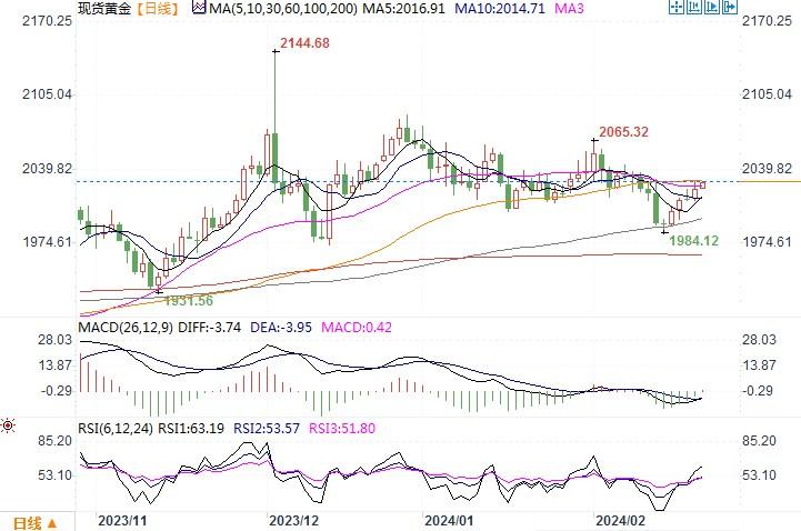 黄金市场分析：美元指数回落 助力黄金升至逾一周高位-第1张图片-翡翠网