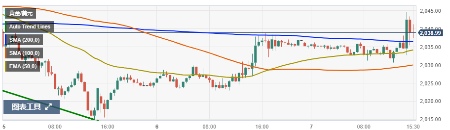 发生了什么大事？金价一度上触2045，1分钟成交超8亿美元-第2张图片-翡翠网