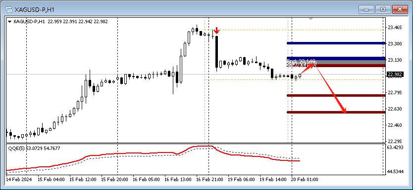 FPG：今日技术分析黄金|白银 （FPG平台）-第2张图片-翡翠网