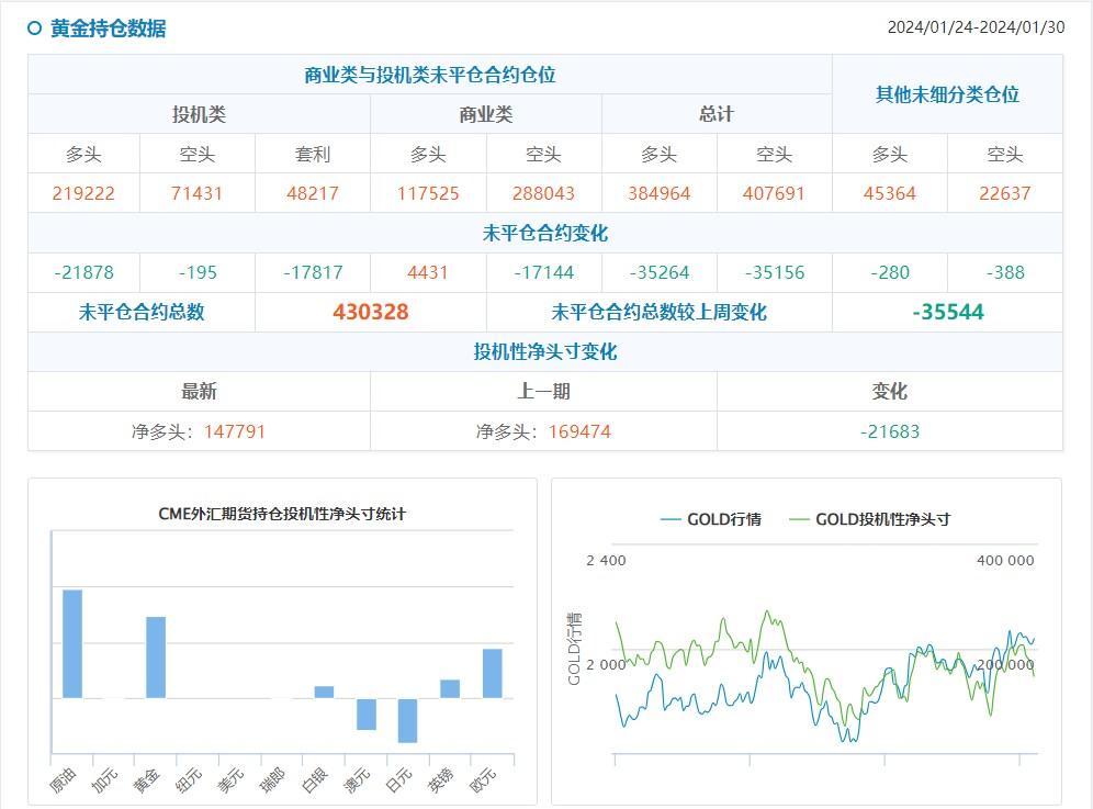 CFTC持仓：0130当周，投机者减黄金净多头，增原油净多头、美债净空头-第2张图片-翡翠网