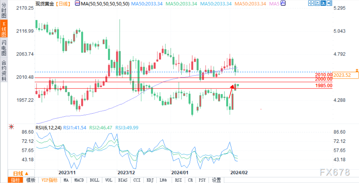 黄金价格因美国国债收益率上升而下跌，准备测试2010美元-第1张图片-翡翠网