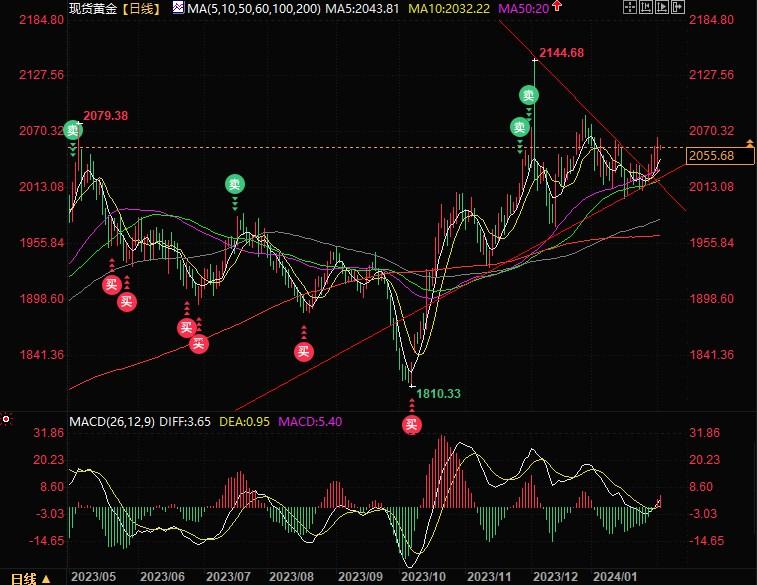 黄金2055上方等待非农考验，技术面有看涨信号但需守住2030-第2张图片-翡翠网