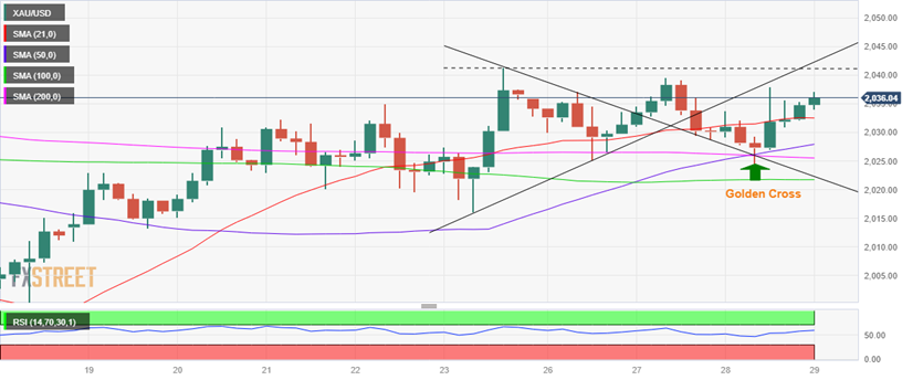 金价看涨信号:技术面“黄金交叉”！美国PCE通胀来袭 这一幕恐**金价涨至2050美元-第1张图片-翡翠网