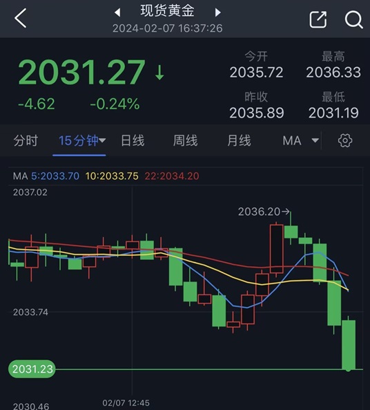 黄金短线突然一波跳水！金价逼近2030美元 分析师最新黄金技术分析-第1张图片-翡翠网