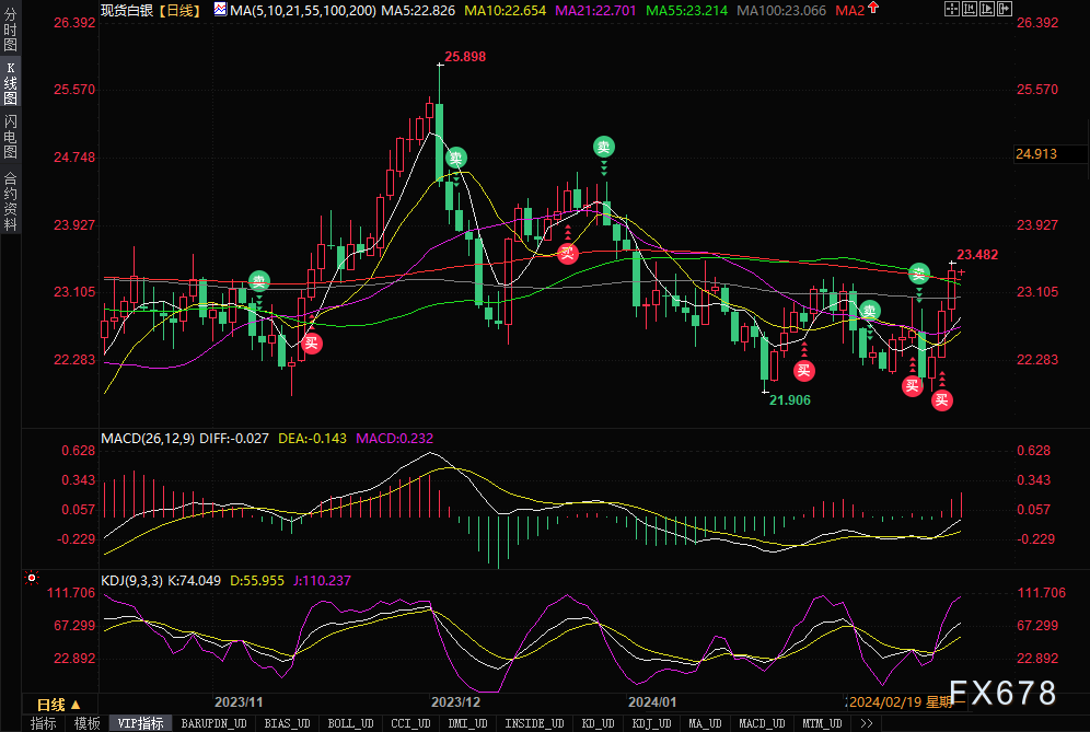 贵金属市场展望：金价长线仍有支撑，白银更值得关注-第1张图片-翡翠网