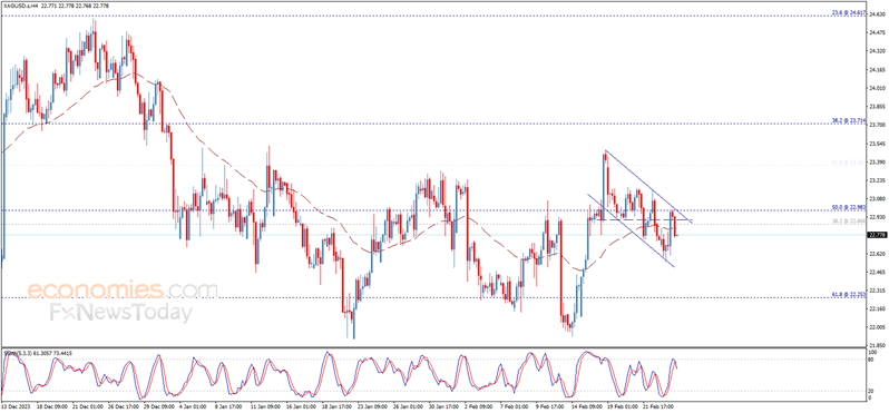 银价处于明显下降通道中！白银日内交易分析：银价料还有逾2%大跌空间-第1张图片-翡翠网
