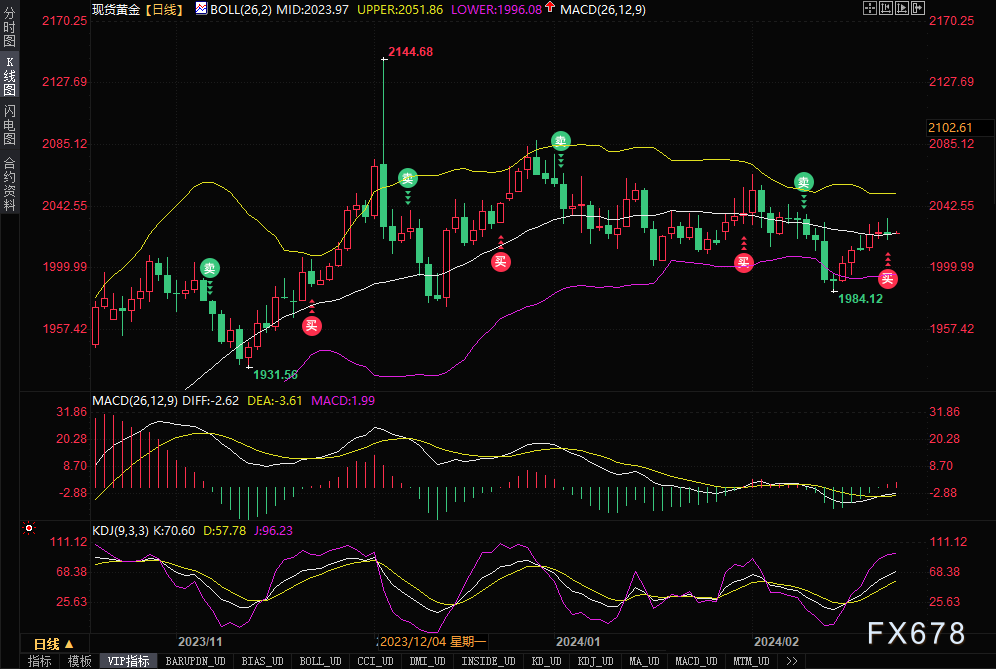 黄金交易提醒：初请失业金数据打压金价，但多头仍有两大依仗！-第1张图片-翡翠网