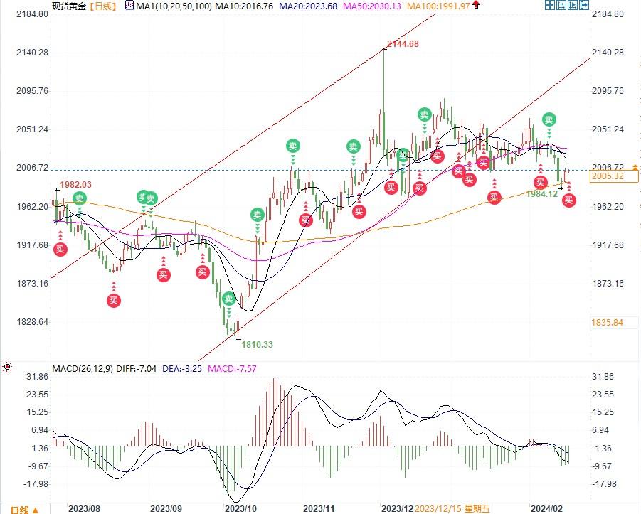 黄金料录得周线“二连跌”，没有特别理由做多2015附近有阻力-第1张图片-翡翠网