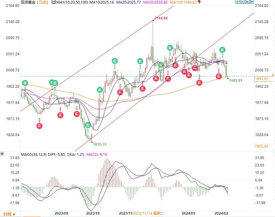 黄金蛰伏1991之际地缘风波再起，若收复1993将有希望回到2024-第1张图片-翡翠网