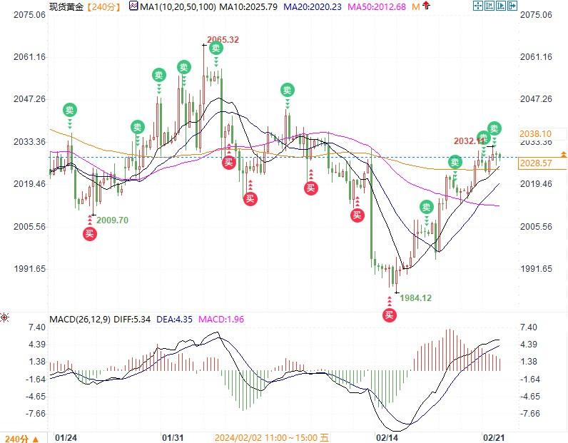 黄金通向2065通道逐步开启，但首先需顶住美联储纪要考验守住2023-第2张图片-翡翠网