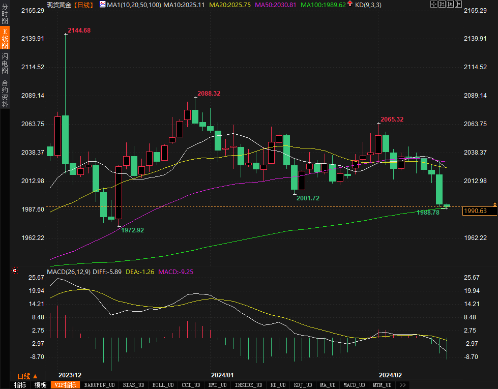 黄金交易提醒：黄金两个月来首次跌破2000心理水平，空头占据主导，支撑位1989-第1张图片-翡翠网