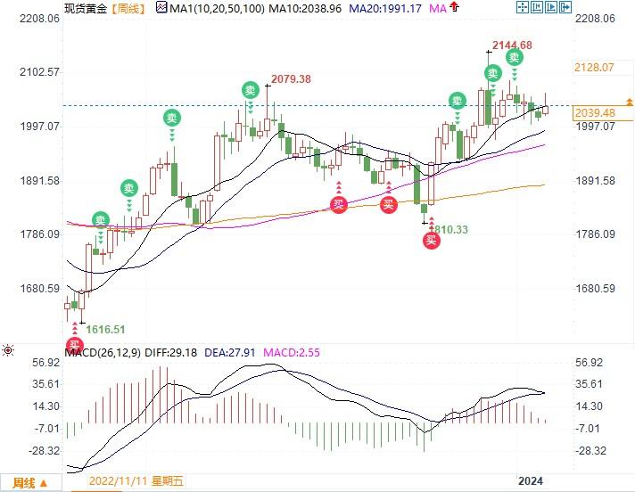 黄金周评：黄金本周登高又跳水未能守住2040，但未来依旧可期-第1张图片-翡翠网
