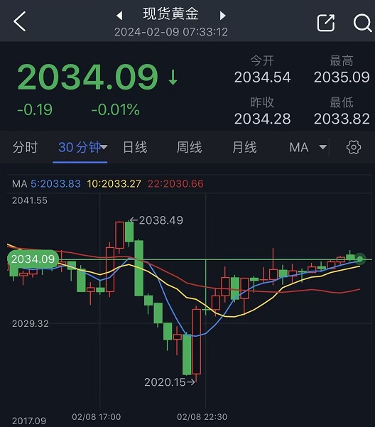 究竟怎么回事？！金价“巨震”近20美元 传奇投资者警告标普指数恐暴跌30%-第1张图片-翡翠网