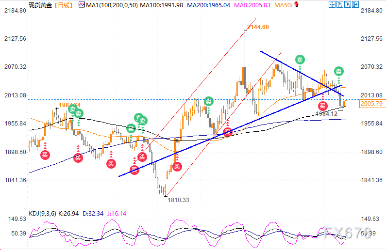 黄金如期依托100日均线反弹，日内关注2013阻力-第1张图片-翡翠网