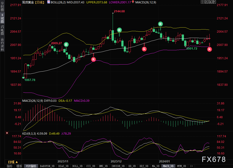 美联储如期按兵不动，鲍威尔“鹰击长空”，黄金多头反扑遭“镇压”，标普500迎十六个月最惨一天-第3张图片-翡翠网