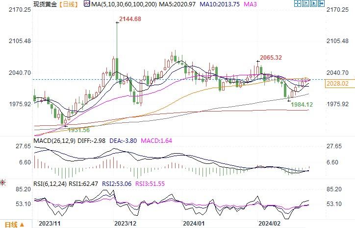 分析师：美联储降息越晚，政策失误风险越大，最终有利于黄金-第2张图片-翡翠网