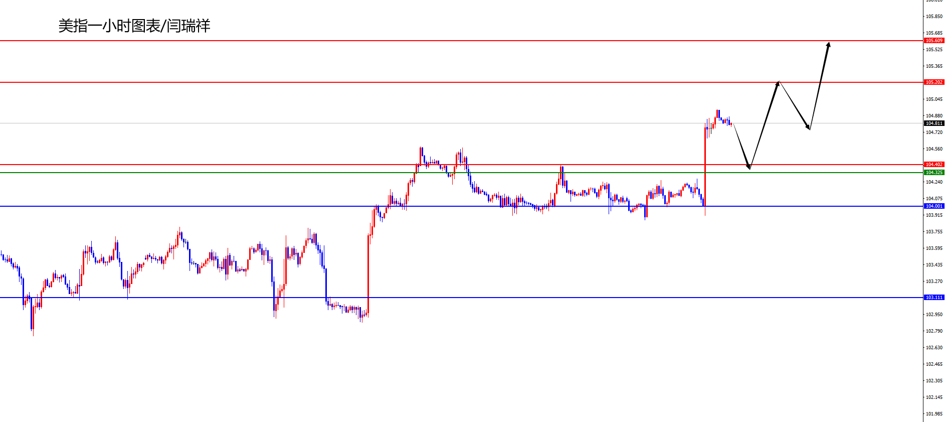 闫瑞祥:美指如期依托日线支撑大幅上涨,欧美高低点完美预判-第1张图片-翡翠网 闫瑞祥:美指如期依托日线支撑大幅上涨,欧美高低点完美预判-第1张图片-翡翠网