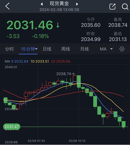 黄金短线持续回落！金价跌向2030美元 FXStreet首席分析师黄金技术前景分析-第1张图片-翡翠网