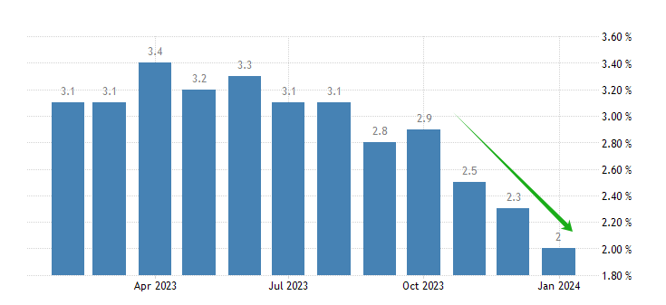 ATFX汇市:日本1月核心CPI年率降至2%,USDJPY短期剧烈下跌-第1张图片-翡翠网 ATFX汇市:日本1月核心CPI年率降至2%,USDJPY短期剧烈下跌-第1张图片-翡翠网