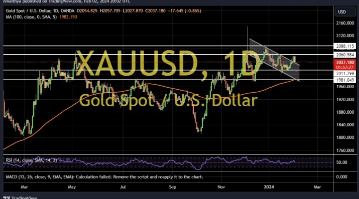 强劲非农与鲍威尔联袂点燃金价跌势！两张图看黄金技术前景 投资者如何获利了结？-第2张图片-翡翠网