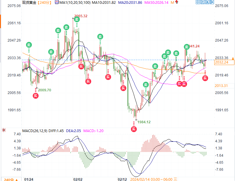 美GDP数据暗示经济弱于预期，黄金是否能借机登上2040？-第2张图片-翡翠网