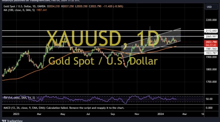 黄金市场正在等待更大的突破！两张图看黄金技术前景 投资者如何获利了结？-第2张图片-翡翠网