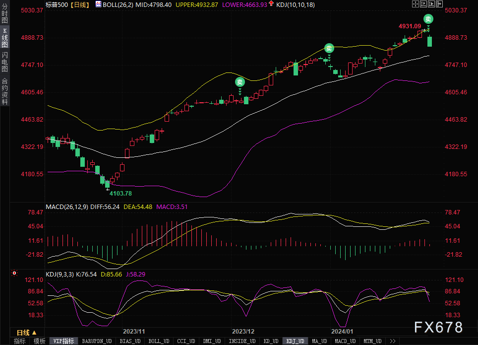 美联储如期按兵不动，鲍威尔“鹰击长空”，黄金多头反扑遭“镇压”，标普500迎十六个月最惨一天-第4张图片-翡翠网