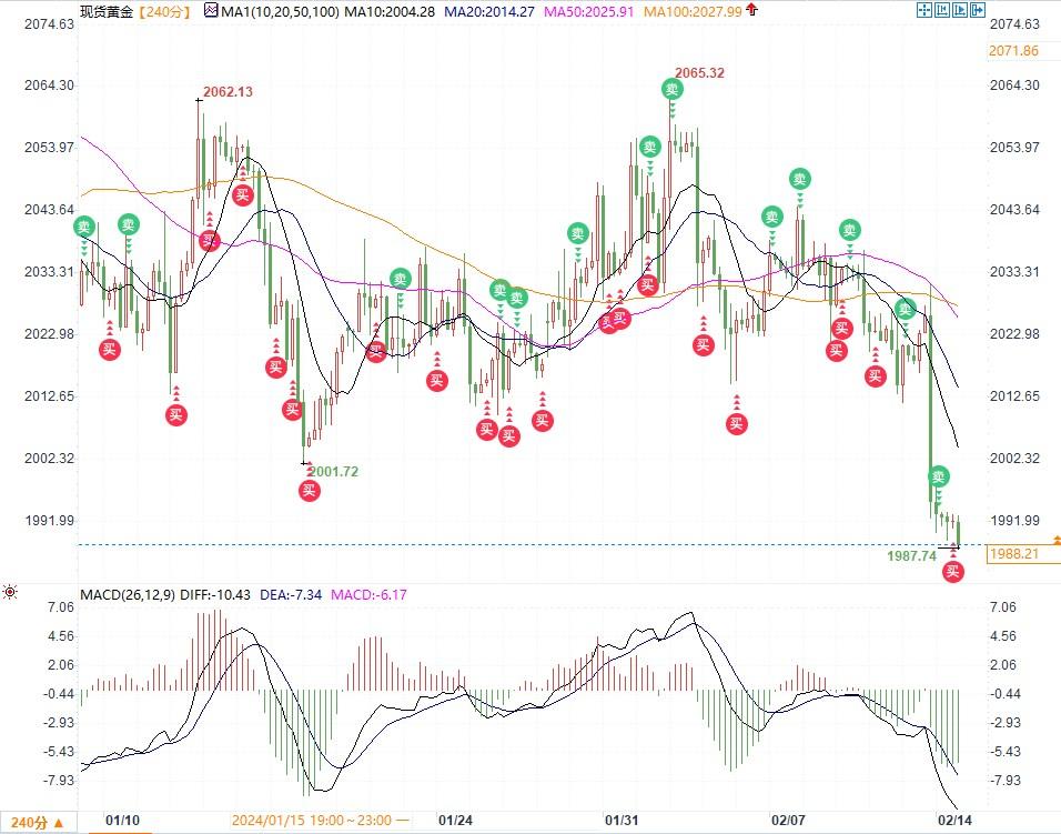 金银技术分析：黄金还有下跌空间支撑在1973，白银若突破22.25则转看涨-第1张图片-翡翠网