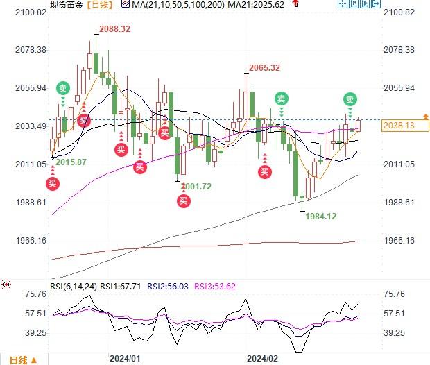 黄金逼近2040或挑战2048，技术面看涨但PCE数据前料区间波动-第1张图片-翡翠网