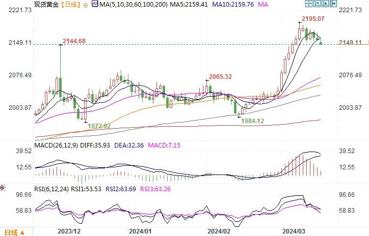 黄金市场分析：降息预期减弱 黄金进入获利调整节奏-第1张图片-翡翠网
