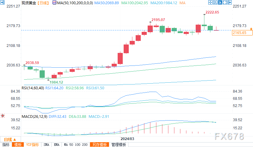 黄金、白银、铜技术分析：上升趋势线能否推动黄金买盘？-第1张图片-翡翠网