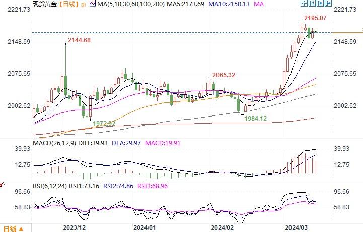 黄金市场分析：市场不放弃6月降息押注 助力黄金维持在高水平-第1张图片-翡翠网
