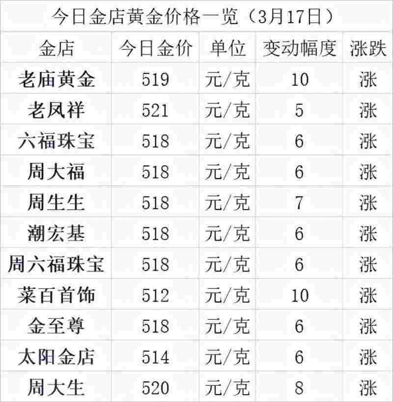 老凤祥今日黄金价格多少钱一克,老凤祥今日黄金价格-第1张图片-翡翠网 老凤祥今日黄金价格多少钱一克,老凤祥今日黄金价格-第1张图片-翡翠网