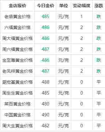 黄金回收价格最新多少钱一克黄金回收价格多少钱一克2023今日大盘价-第1张图片-翡翠网 黄金回收价格最新多少钱一克黄金回收价格多少钱一克2023今日大盘价-第1张图片-翡翠网
