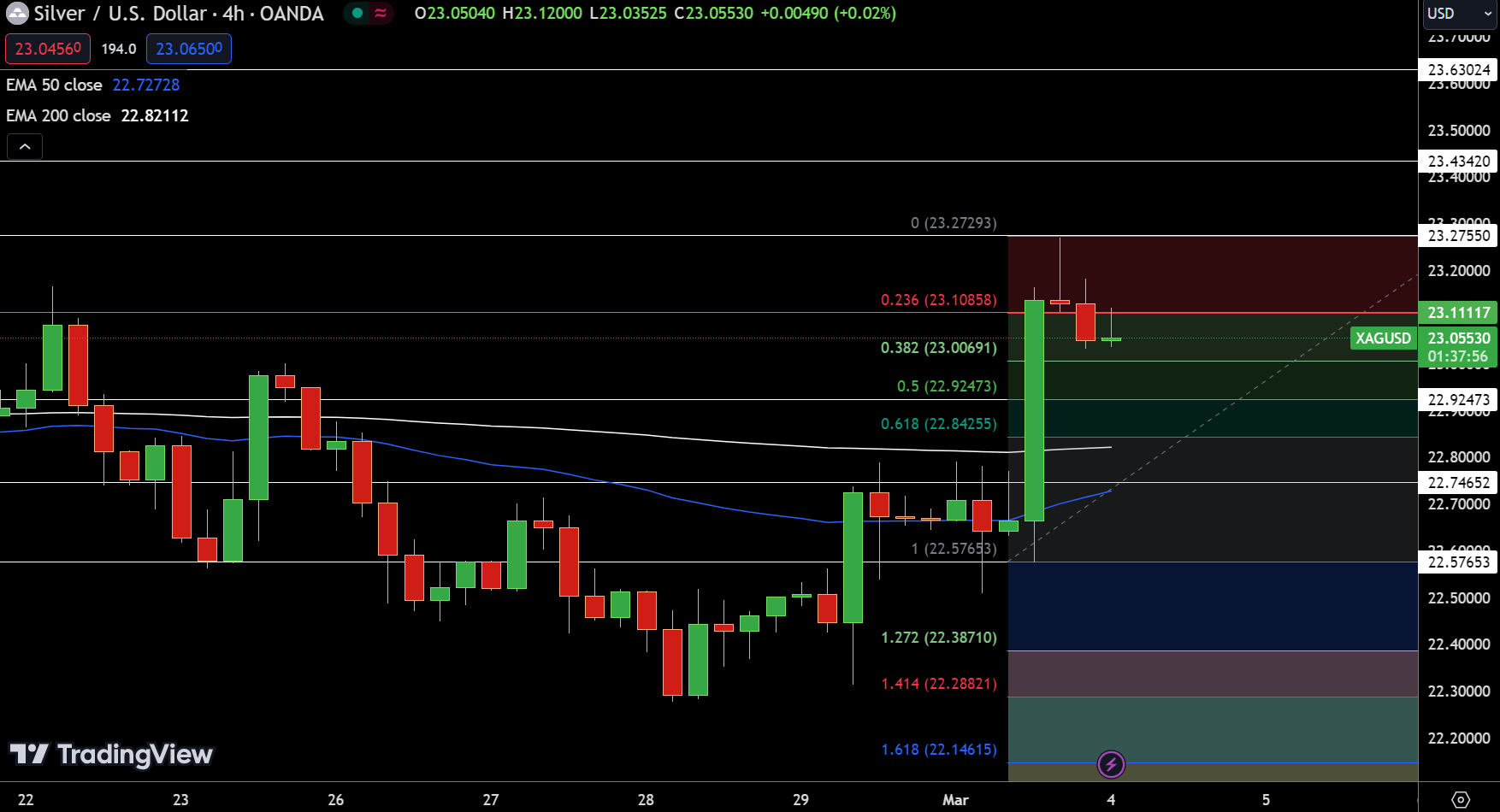 金价贴近2100关口！本周三大重磅信号登场 FXEmpire：黄金、白银与铜价最新技术分析-第2张图片-翡翠网