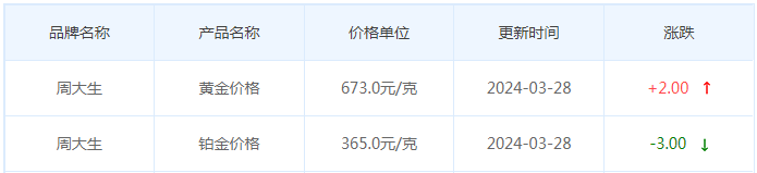 3月28日黄金价格多少?黄金价格今天多少一克?附国内品牌金店价格表-第11张图片-翡翠网