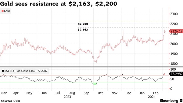 黄金突发大行情！金价飙升至2160美元上方、再创历史新高 五张关键图表值得关注-第3张图片-翡翠网