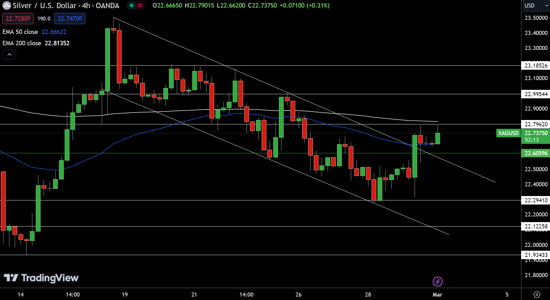 美联储鸽派展翅！降息押注**金价买盘 FXEmpire：黄金、白银与铜价最新技术分析-第2张图片-翡翠网