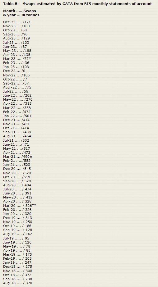 “秘密干预黄金”的央行代理人：黄金掉期交易大幅下跌 暗示价格重置-第2张图片-翡翠网