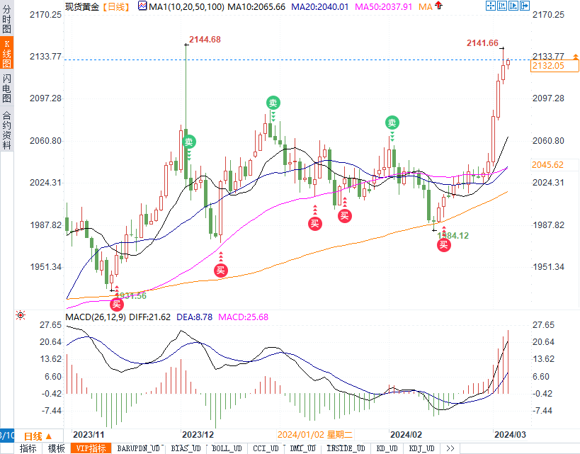黄金夺回2130警惕技术面回调信号，ADP和鲍威尔进入登场倒计时-第1张图片-翡翠网