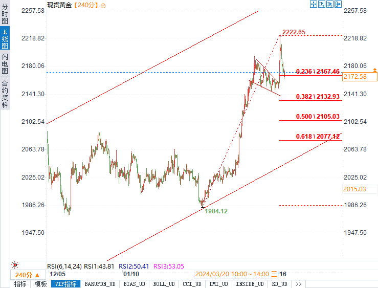 黄金多头周末前夺回2170关口，对冲基金正在为进一步上涨做准备！-第1张图片-翡翠网
