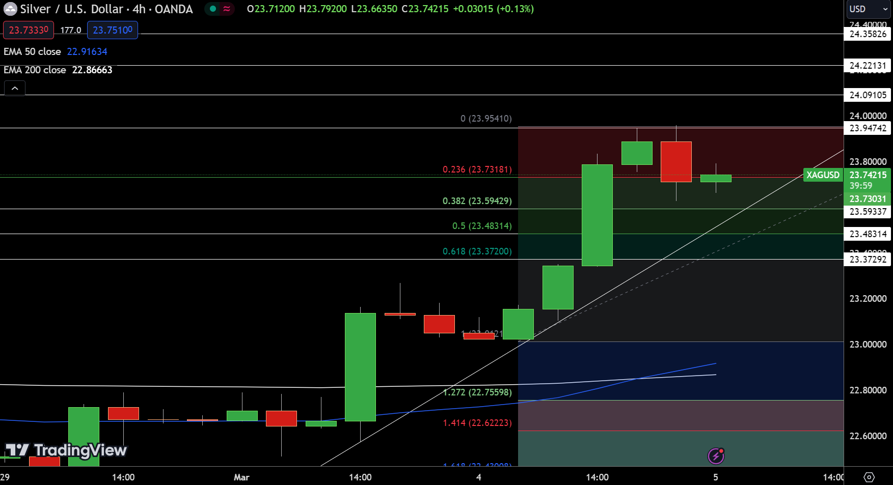 金价挑战上破2126阻力！两大避险信号来袭 FXEmpire：黄金、白银与铜价最新技术分析-第2张图片-翡翠网