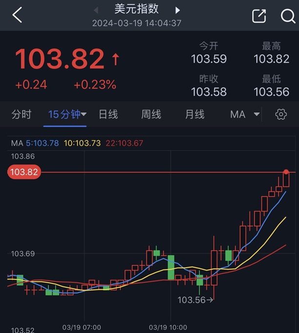 日本央行决议引发黄金抛售潮突袭！金价刚刚跌破2155美元 黄金日内交易分析-第2张图片-翡翠网