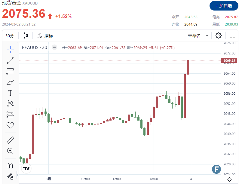 突发大行情！金价涨势不止，站上2075 经济数据疲软强化美联储6月降息预期-第1张图片-翡翠网