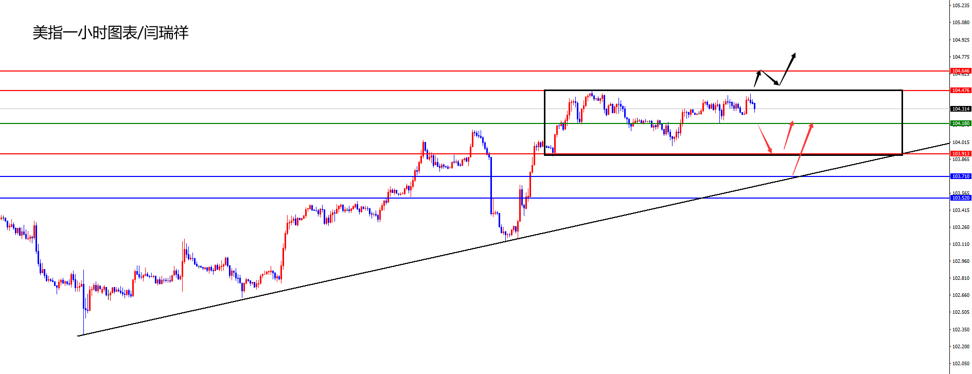 闫瑞祥:美指高位震荡谨防回撤,欧美不破周低有望修正-第1张图片-翡翠网 闫瑞祥:美指高位震荡谨防回撤,欧美不破周低有望修正-第1张图片-翡翠网