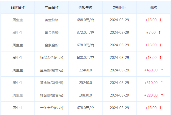 3月29日黄金价格多少?黄金价格今天多少一克?附国内品牌金店价格表-第3张图片-翡翠网