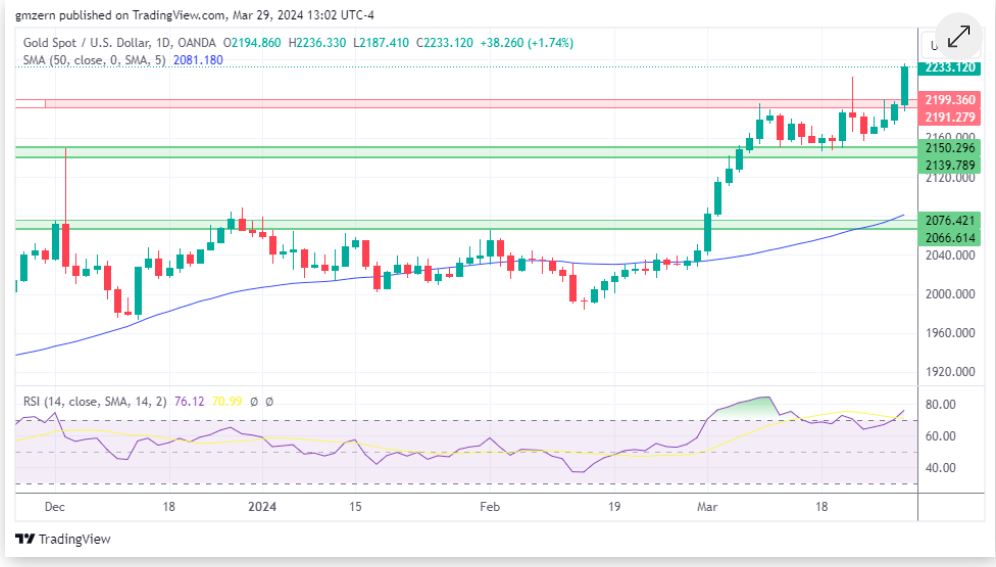 黄金、白银、铂金预测——随着反弹的继续，黄金保持强劲，其他贵金属继续注入新动力-第1张图片-翡翠网