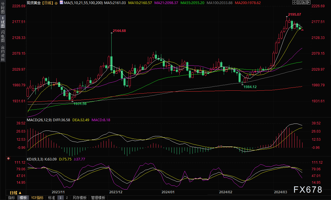 黄金交易提醒：美国通胀担忧回升，金价四周来首跌，本周将迎“央行盛宴”考验-第1张图片-翡翠网